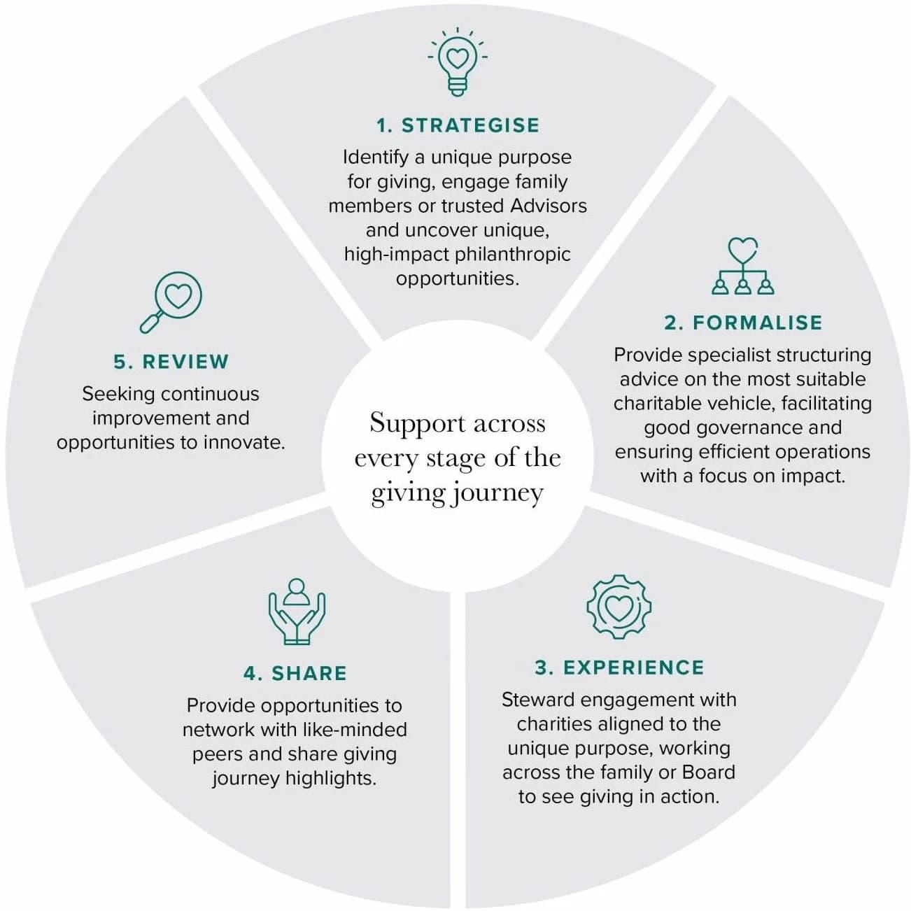Philanthropy Approach Infographic